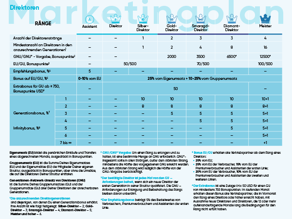 Coral Club Compensation Plan (Plan de marketing)
